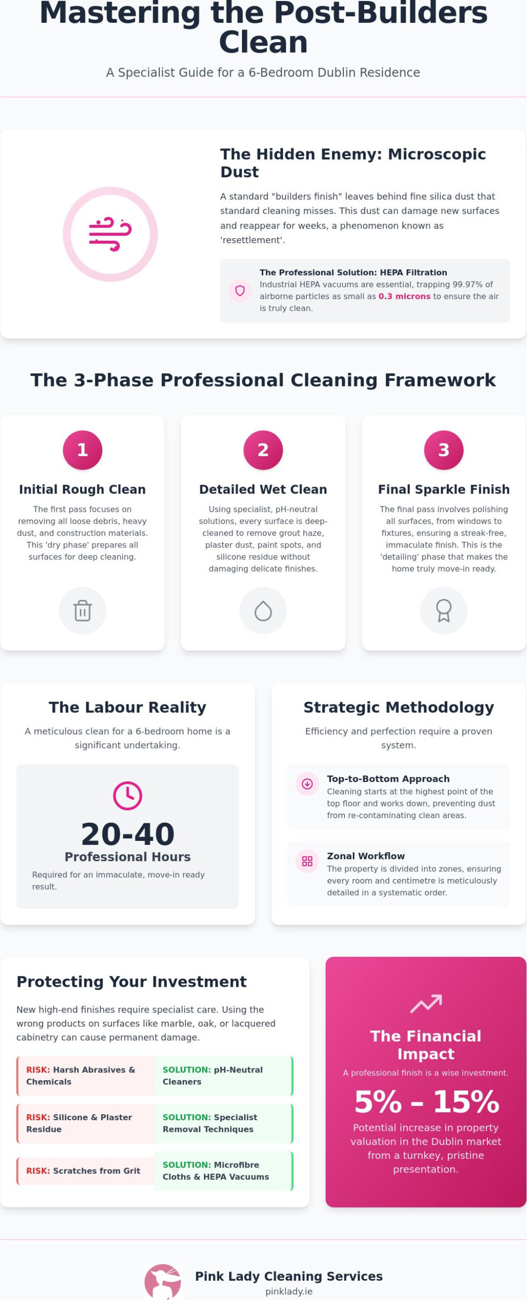 Post-Builders Clean for a 6-Bedroom House in Dublin: The 2026 Specialist Guide