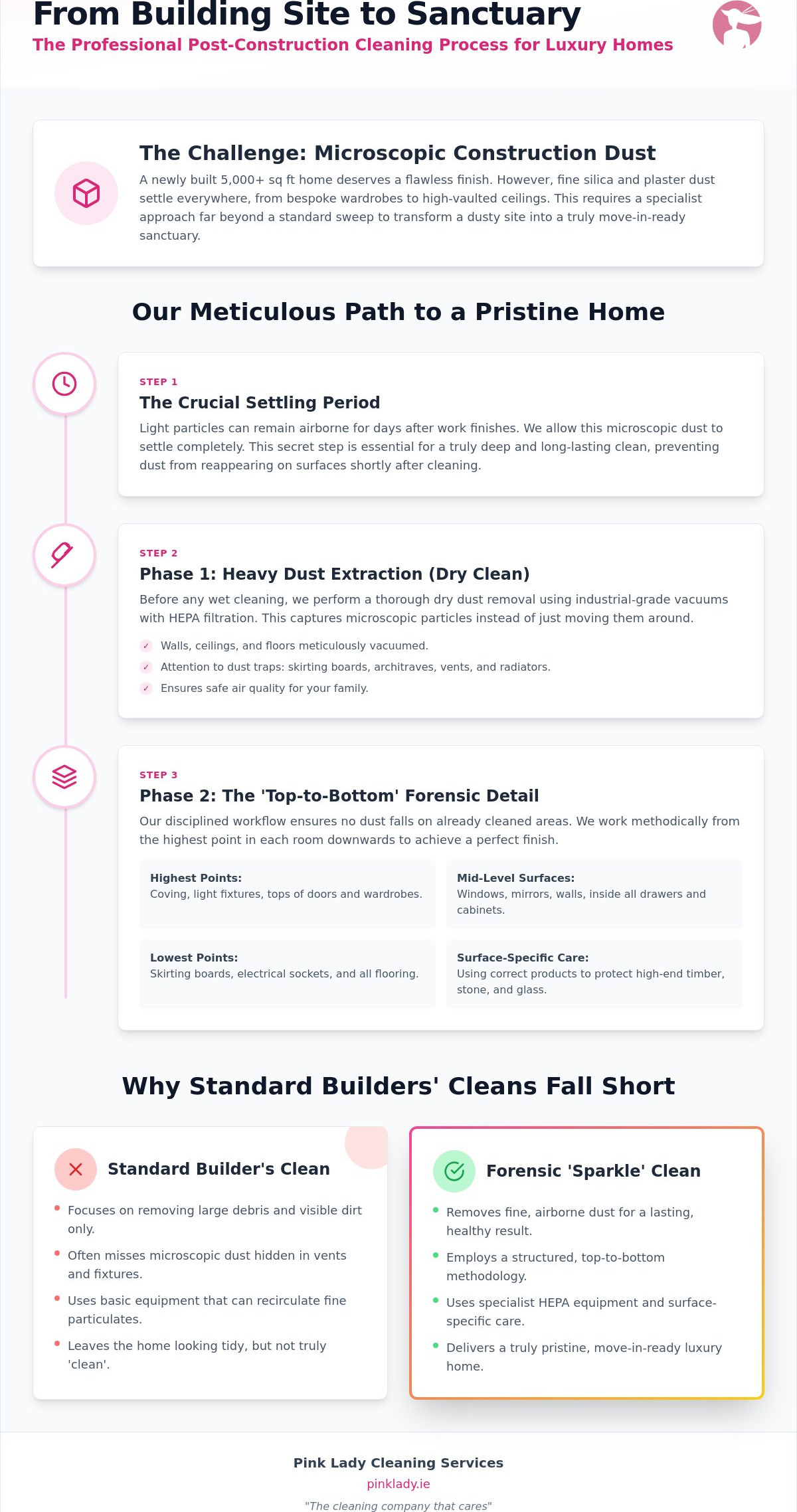 Post Construction Cleaning for Large Homes Dublin: The Ultimate 2026 Checklist