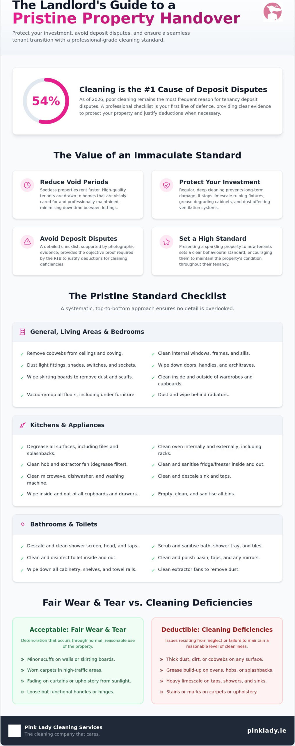 The Ultimate End of Tenancy Cleaning Checklist for Landlords in 2026
