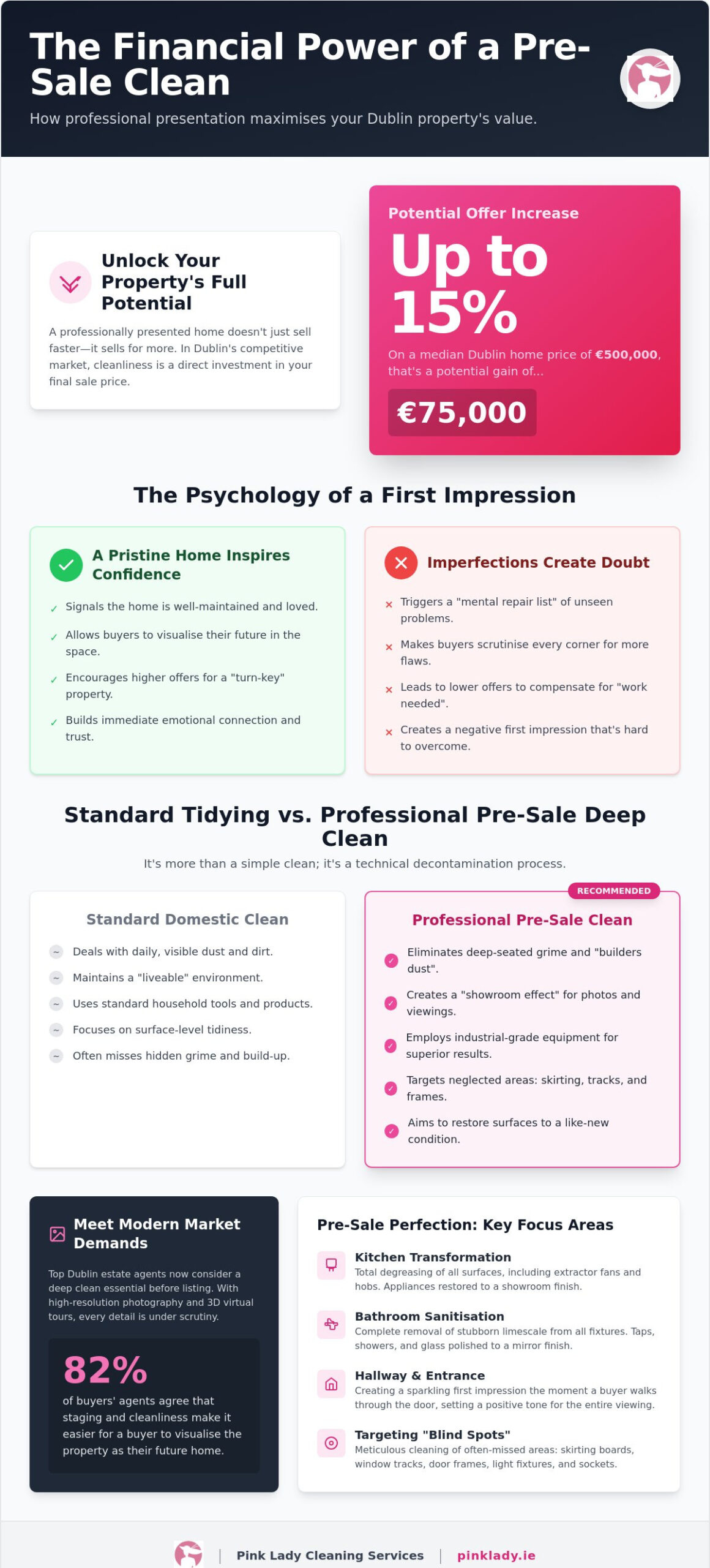 Professional Pre-Sale Cleaning Dublin: Maximise Your Property Value in 2026