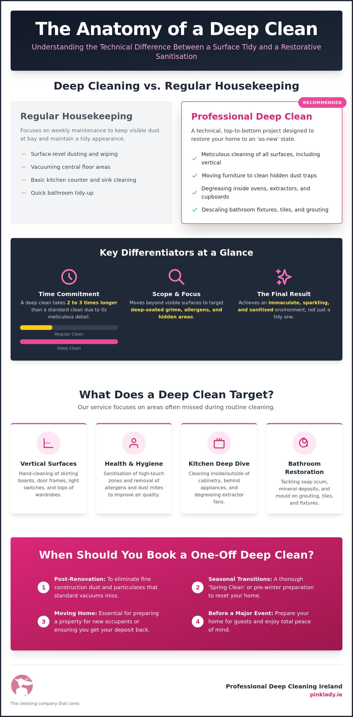 One-Off Deep Cleaning in Ireland: The 2026 Resource Guide for Homeowners