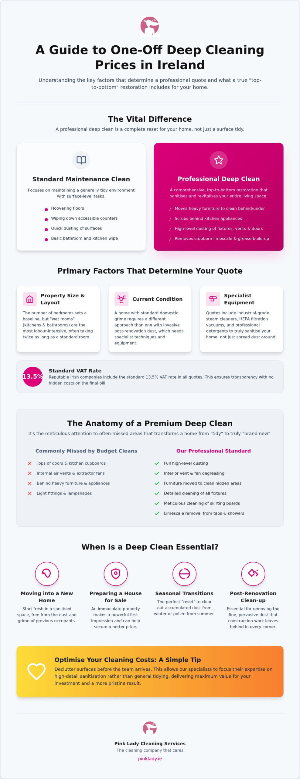 One-Off Deep Clean House Prices Ireland: The 2026 Professional Guide
