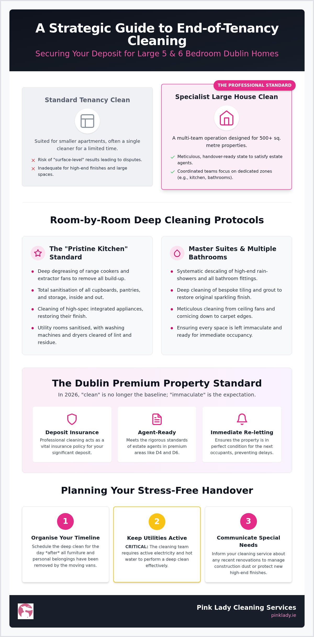 End of Tenancy Cleaning: Large Dublin Houses 2026 Guide