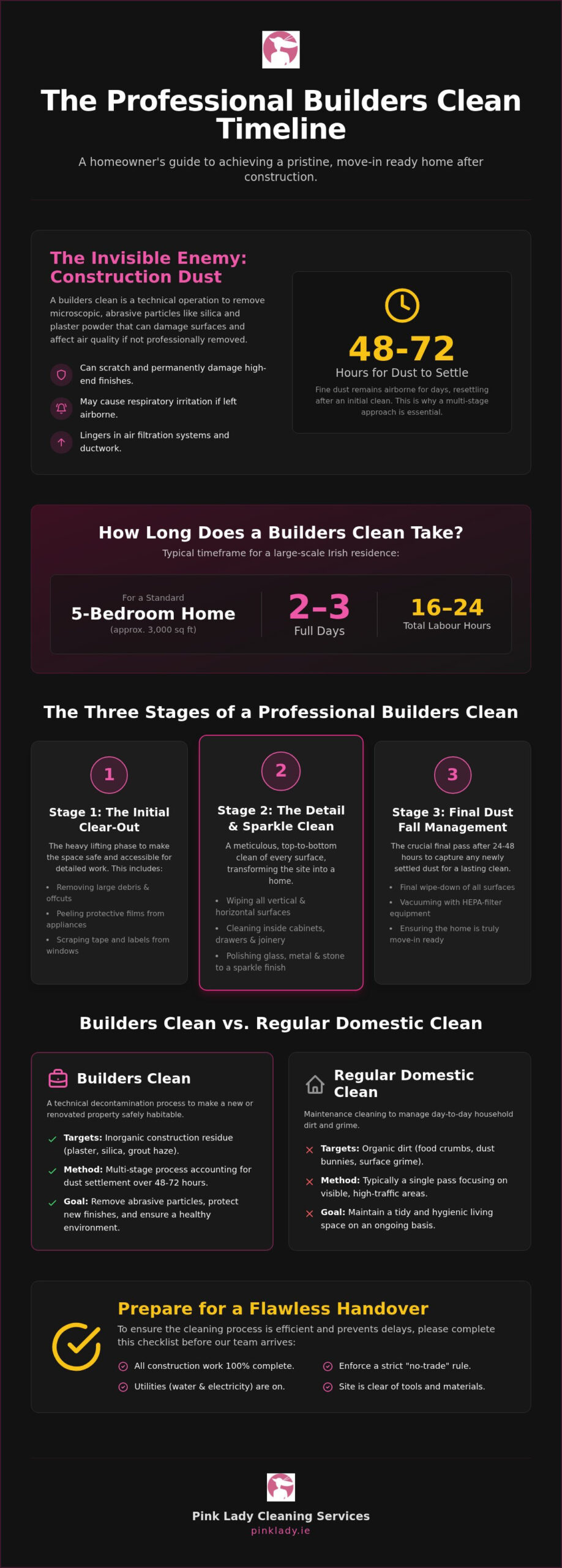 How Long Does a Builders Clean Take? The 2026 Timeframe Guide