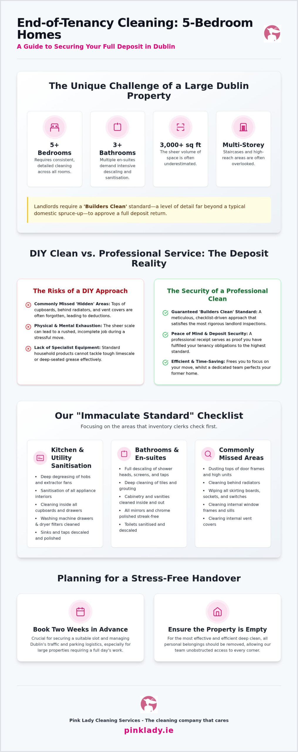 End of Tenancy Cleaning for 5 Bedroom House Dublin: The 2026 Guide
