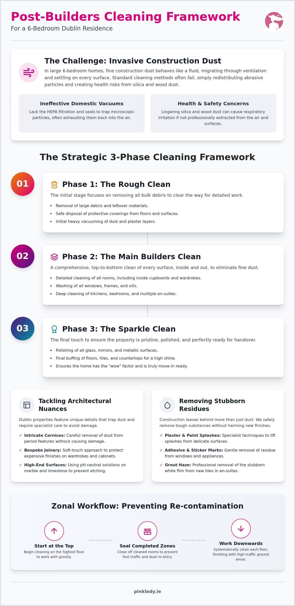 Post-Builders Clean: 6-Bed Dublin House Guide 2026