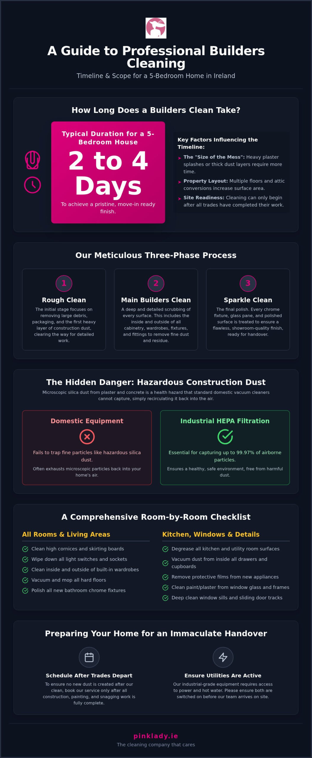 How Long Does a Builders Clean Take for a 5-Bedroom House in Ireland?