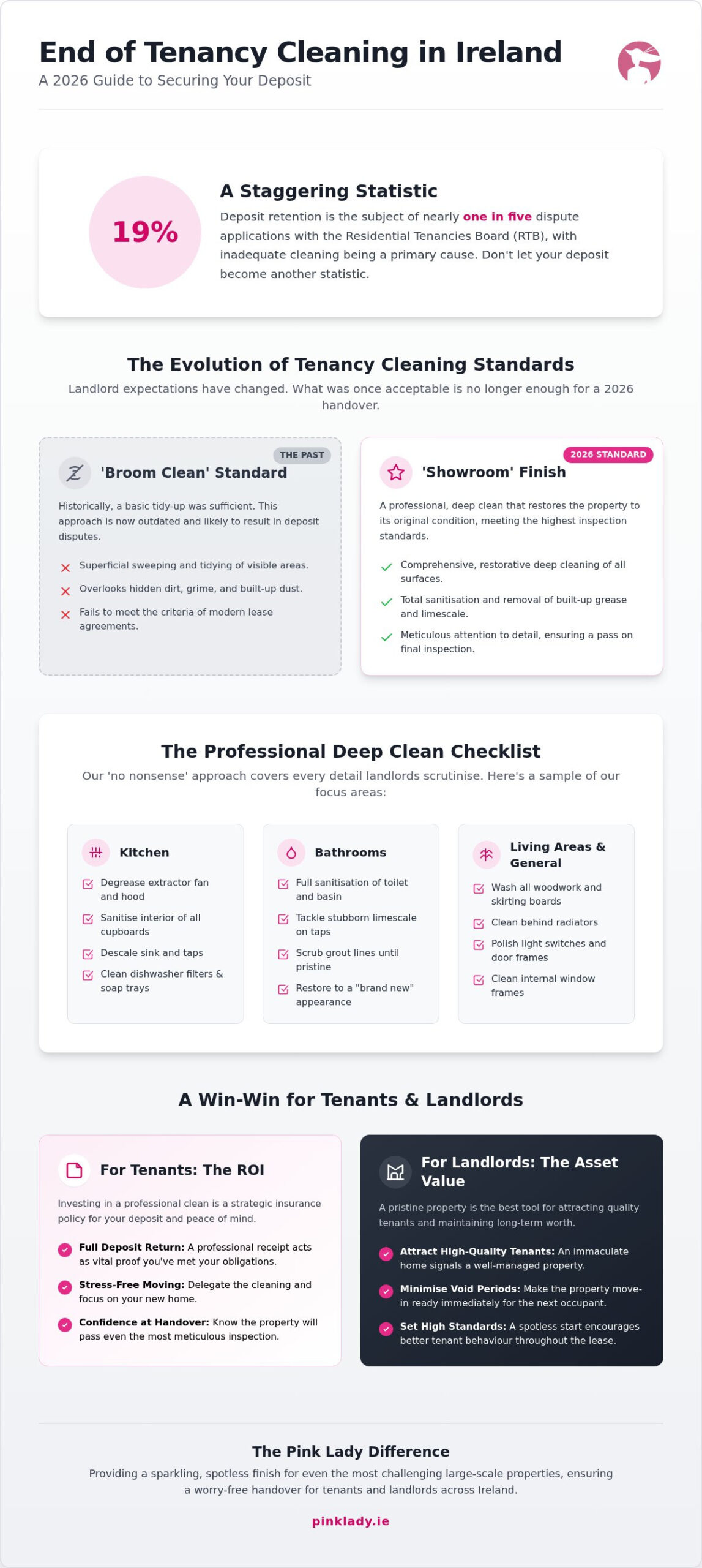 End of Tenancy Cleaning Prices Ireland: 2026 Cost and Value Guide
